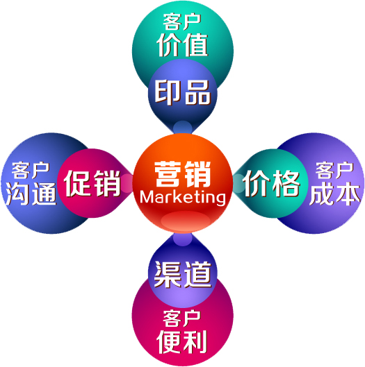 解读营销