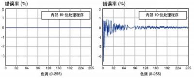 Error Rate
